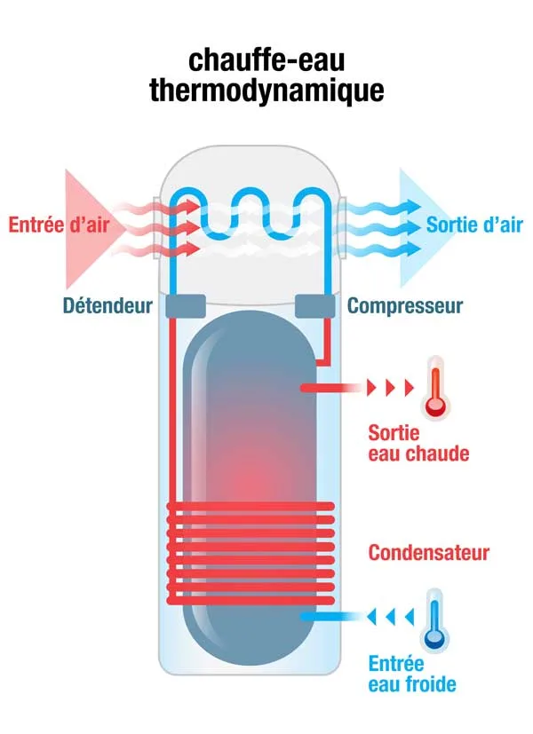 Fonctionnement chauffe eau thermodynamique